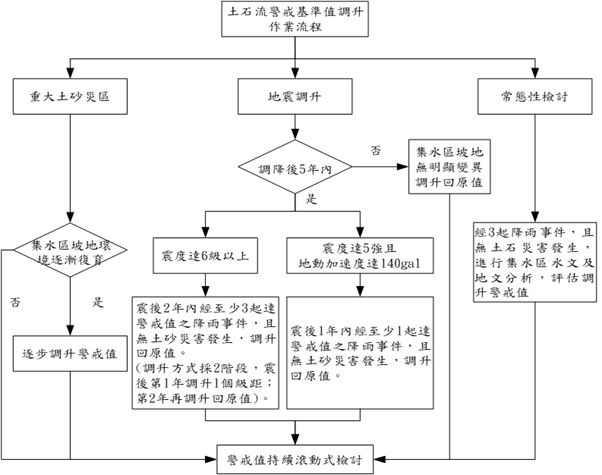 指降雨量大於警戒值之事件