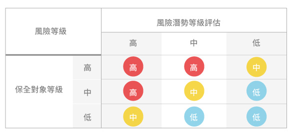 土石流風險等級評估