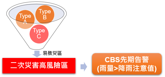 先期告警機制