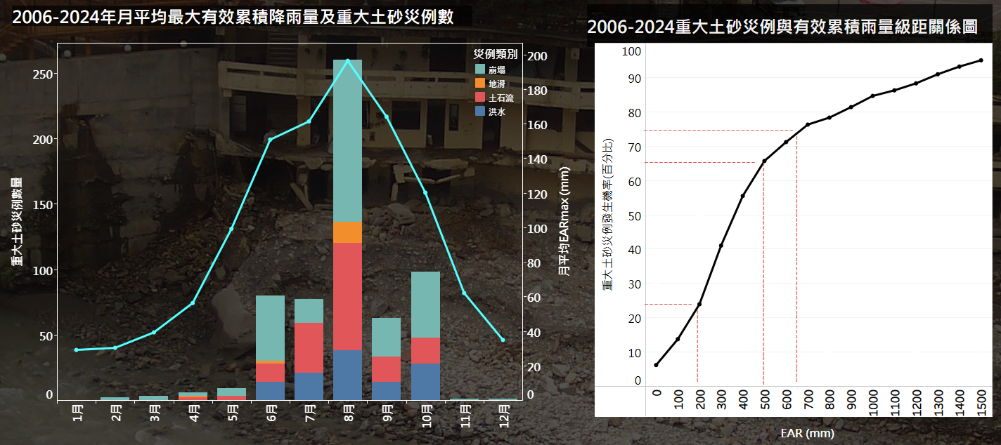 2006-2024年月平均最大有效累積雨量及重大土砂災例數
