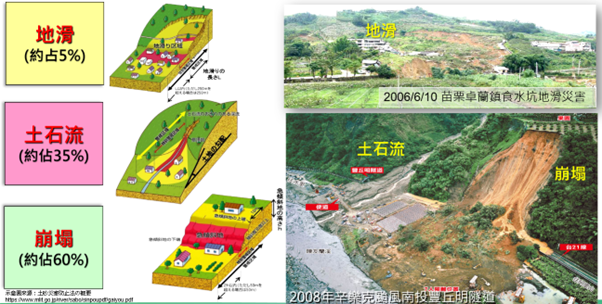 坡地災害類型