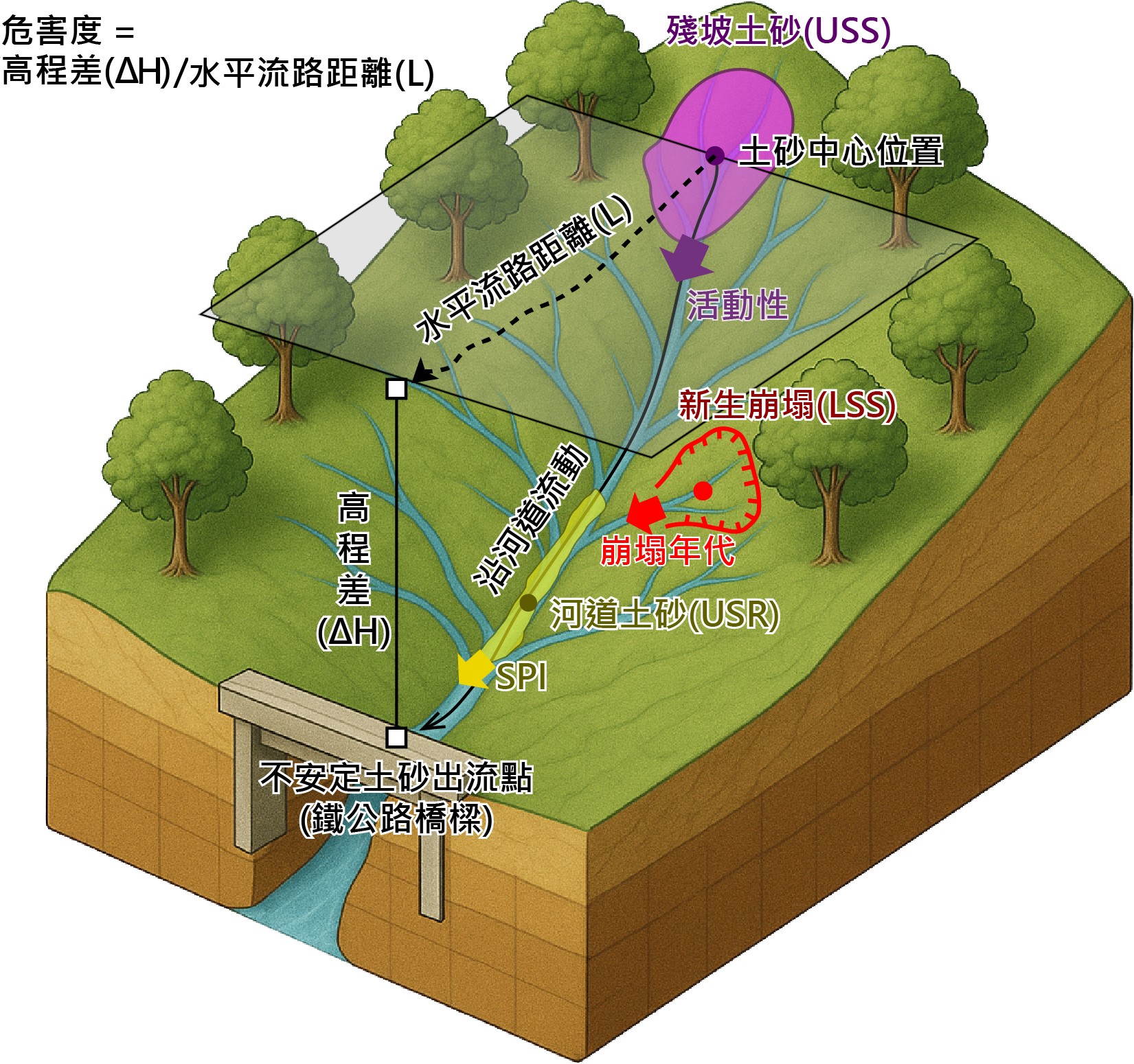 圖示：不安定土砂潛勢分析示意圖。
