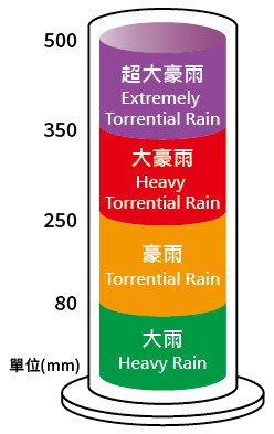 雨量分級示意圖