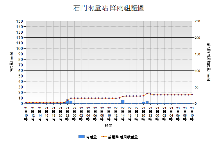 雨量主體圖